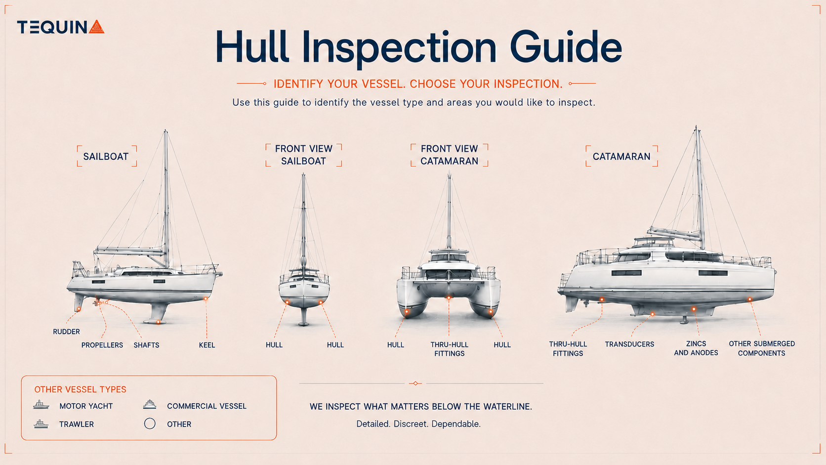 Visual hull inspection guide showing vessel types and below-waterline components for maritime hull inspection.