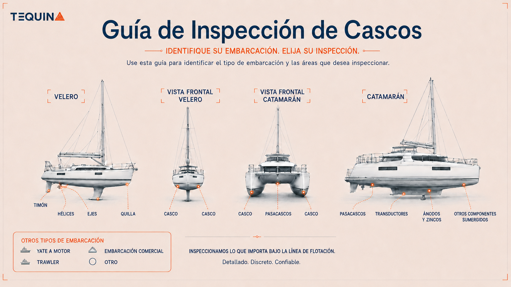 Guía visual de inspección de cascos con tipos de embarcación y componentes bajo la línea de flotación.
